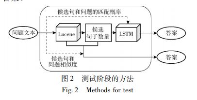 基于lstm的食品安全自動問答系統方法研究 ei期刊