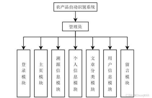 農產品自動識別系統 java springboot ssm vue maven 二維碼溯源 識別農作物cnn模型pytorch框架