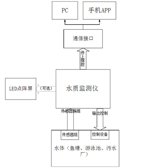 水產(chǎn)人必看 魚塘安裝水質(zhì)監(jiān)測系統(tǒng)對養(yǎng)殖的重要性