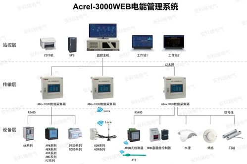 安科瑞acrel 3000電能管理系統(tǒng) 配電柜遠程抄表,數據可視化