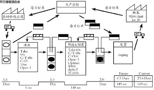 精益生產管理 如何確定產品的價值流